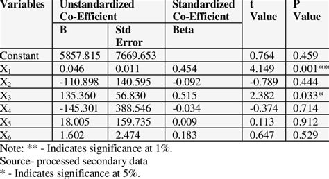 Variables In The Multiple Regression Analysis Download Scientific Diagram