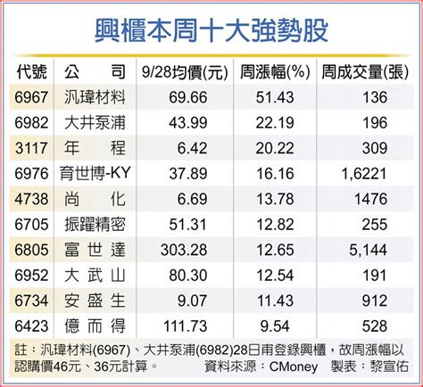 興櫃兩新兵 汎瑋、大井泵浦掛牌首日飆漲 上市櫃 旺得富理財網