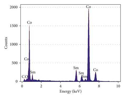 Tem Images And Eds Spectra Of As Spun Ribbons A Tem Image B Download Scientific Diagram