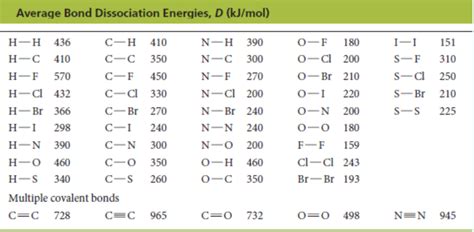 Solved Average Bond Dissociation Energies D KJ Mol 151 Chegg