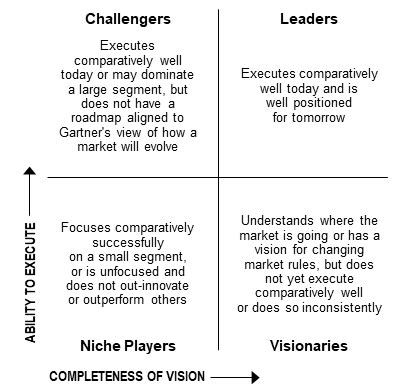 2023 Gartner® Magic Quadrant™ for Intranet Packaged Solutions