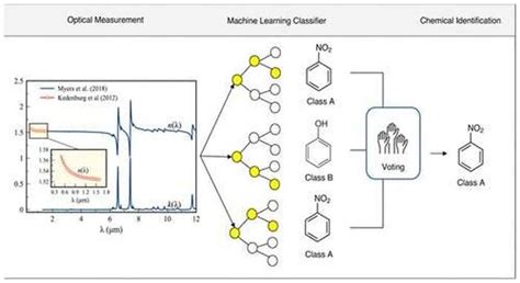 Identifying Organic Compounds With Visible Light