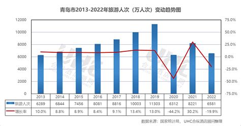 2022年度重点城市酒店经营数据观察 系列报告之青岛篇 知乎