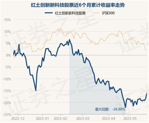 5月25日基金净值：红土创新新科技股票最新净值29602，涨271基金频道证券之星