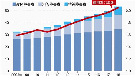 ｢障害者の雇用率｣が高い上位100社ランキング 全体の雇用率も初めて2％を上回った 企業ランキング 東洋経済オンライン