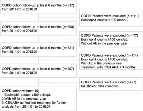 When To Use Initial Triple Therapy In Copd Adding A Lama To Icslaba