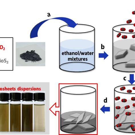 Figure S The Schematic Process To Produce Mos Nanosheets From