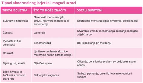 Pitamo Ginekologa Je Li Iscjedak Normalna Pojava Trebamo Li Se Zabrinuti