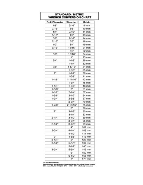 Standard Metric Wrench Conversion Chart Free Download