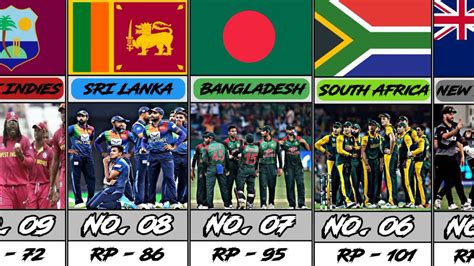 Icc Odi Team Ranking Top Odi Teams Icc Odi Teams