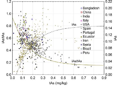 A Variations In IAs Concentration And IAs TAs Ratio With Increasing