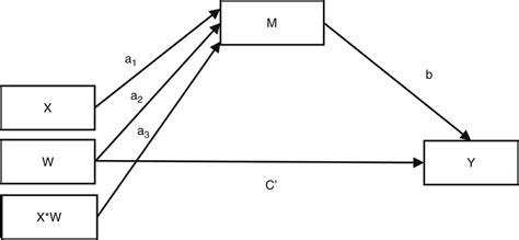 The Conceptual Framework Of The First Stage Moderated Mediation Model