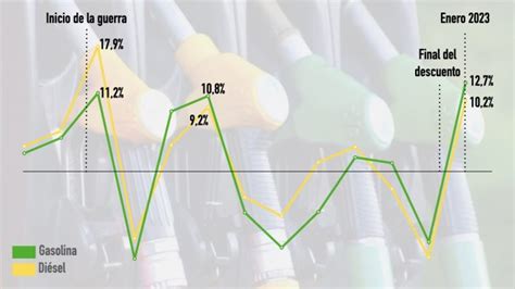 Canal Reporteromilenario City Los Carburantes Registran Su Mayor Alza