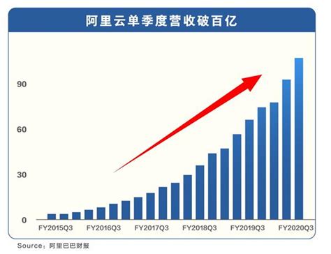 阿里云q3财季营收107亿 成全球第三家单季百亿级云服务商 阿里云云计算亚马逊微软 ——快科技驱动之家旗下媒体 科技改变未来