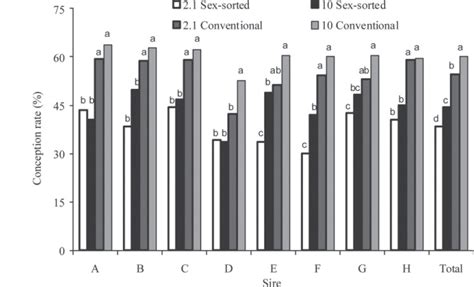 Effects Of Sex Sorting And Sperm Dosage On Conception Rates Of Holstein