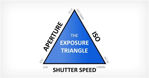 The Exposure Triangle: A Beginner's Guide | PetaPixel