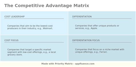 Competitive Advantage Matrix Free Download