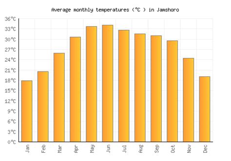 Jamshoro Weather averages & monthly Temperatures | Pakistan | Weather-2 ...