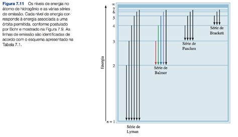 Os Níveis De Energia No átomo De Hidrogênio E As Várias Séries De Emissão