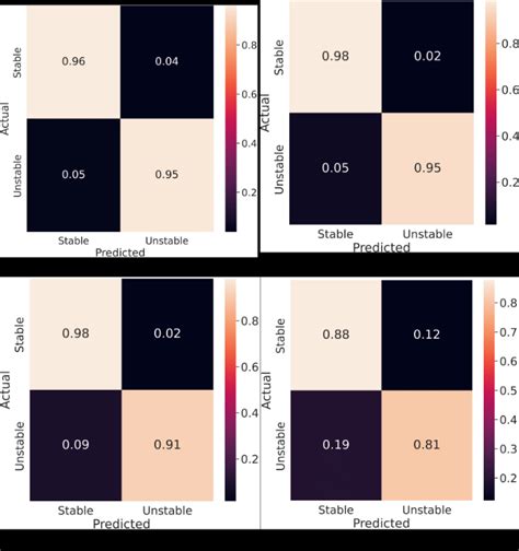 Confusion Matrix A Decision Tree B Random Forest C Xgboost