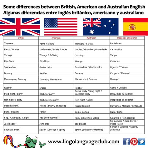 Sovereign destillation labyrint australian english vs american english ...