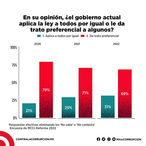 La Fiscalía General De La República ¿una Oficina Particular Del Fiscal Encuesta Mcci Reforma