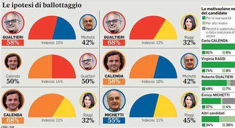 Comunali a Roma il sorpasso in periferia così Gualtieri può vincere