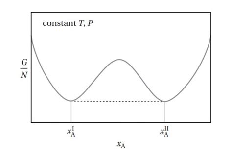 Liquid Liquid Phase Diagram