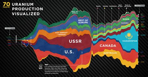 70 Years Of Global Uranium Production By Country