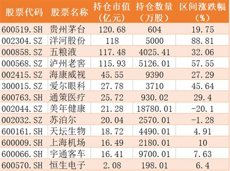 太火爆了！刚刚，千亿基金经理诞生！正大幅加仓这些股张坤