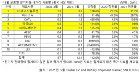 非중국 글로벌 전기차 배터리 Lg에너지솔루션 1위