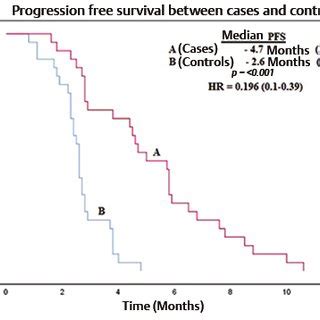 Kaplan Meier Curves For Progression Free Survival PFS Between Arm A