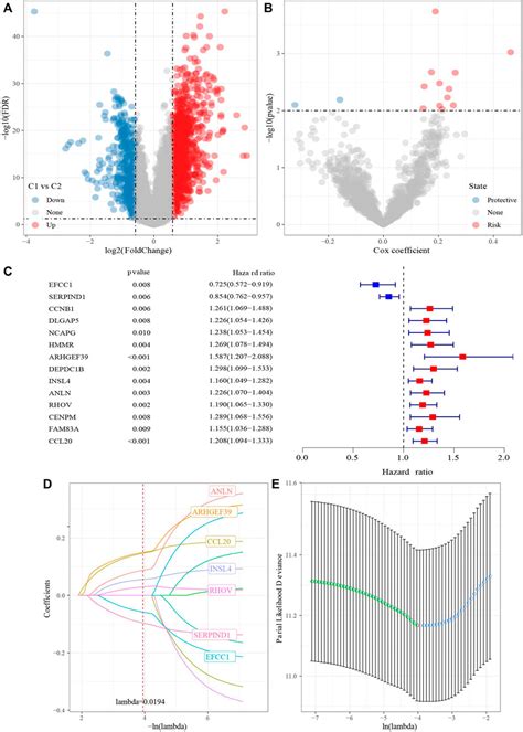 Frontiers Identification Of Cuproptosis Related Gene Signature To