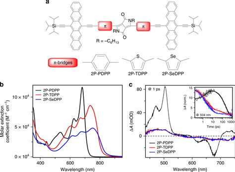 Design Of Pentacene Dimers And Their Optical Properties A Chemical