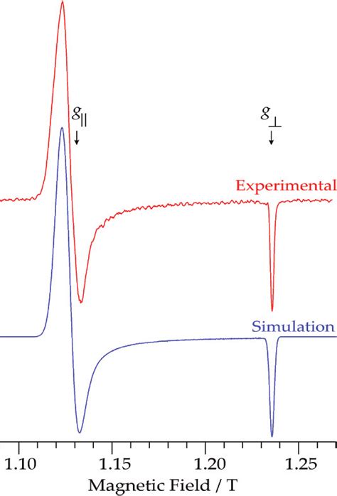 EPR Spectrum Of Ni Cyclam 3 Chloride Anion In Frozen Aqueous