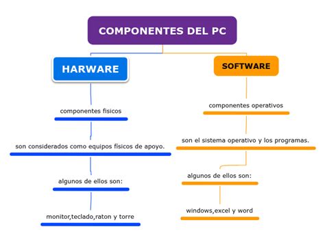 COMPONENTES DEL PC Mind Map