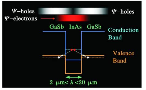 Inas Gasb Type Ii Superlattice T Sl Structure For Ir Application