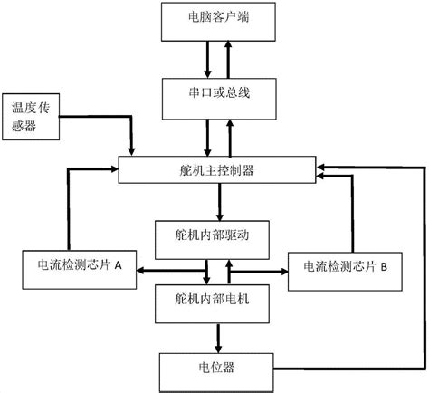 一种实时精确反馈运行电流和输出力矩的舵机系统及方法与流程