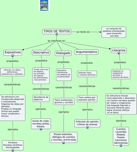 Tipos De Textos ¿còmo Diferenciar Textos Expositivos De Lioterarios Para Valorar Cuàles Son