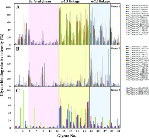 Glycan Binding Profiles Of 37 Human Seasonal Influenza A H3n2 Clinical