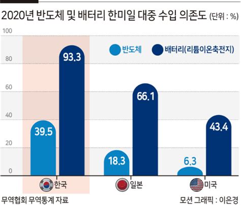 韓 핵심품목 中 의존도 과도올해 더 심각해질 것 네이트 뉴스