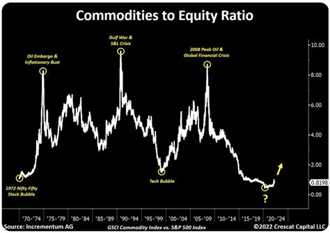 The Most Important Chart Of 2023 Will Blow Your Mind | King World News