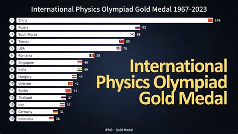 International Physics Olympiad Gold Medal By Country Youtube