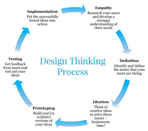 What Is Design Thinking Definition Design Talk