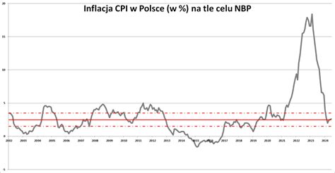 Inflacja w Polsce w czerwcu 2024 nieznacznie przekroczyła cel NBP