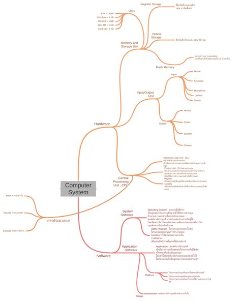 Computer System Coggle Diagram