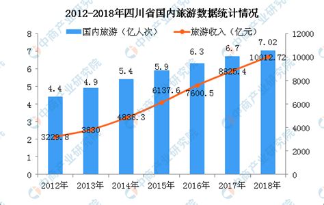 四川旅游迈入万亿级产业集群 2018年实现旅游收入1011275亿元（图） 中商情报网