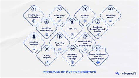 MVP Development For Startups A Strategic Guide To Success