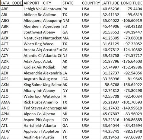 Dataset For The Airlines Csv File Airports Csv It Has Columns