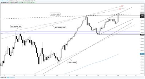 Ftse 100 Rips To Record Highs Now What